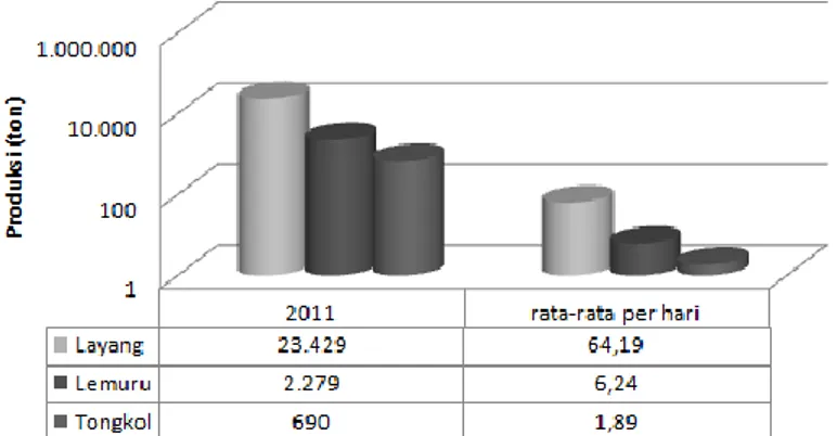 Gambar 3. Ketersedian bahan baku pindang di TPI kabupaten Pati tahun 2011 (Sumber: Dinas  KP Kabupaten Pati, 2012)