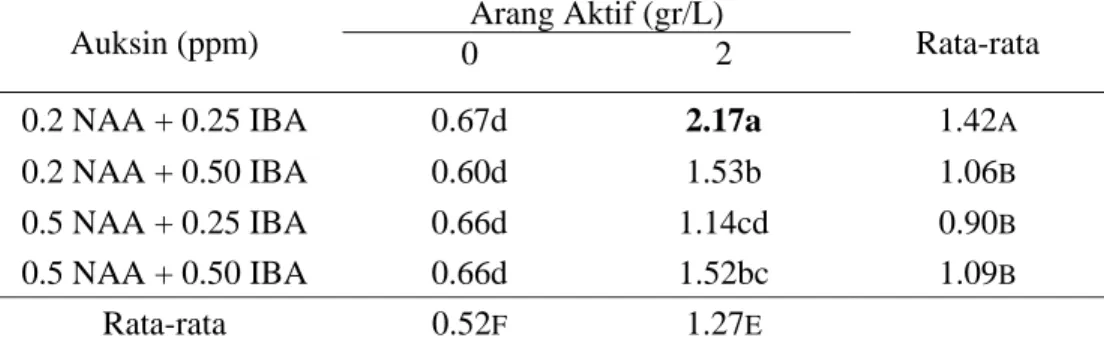 Tabel 8. Rata-rata Panjang Akar (cm) Kultur In-Vitro Tebu Varietas PA198  Auksin (ppm)  0 2 Arang Aktif (gr/L)  Rata-rata 