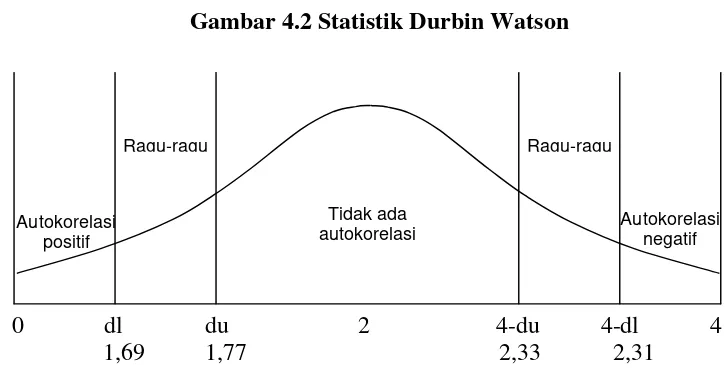 Gambar 4.2 Statistik Durbin Watson 