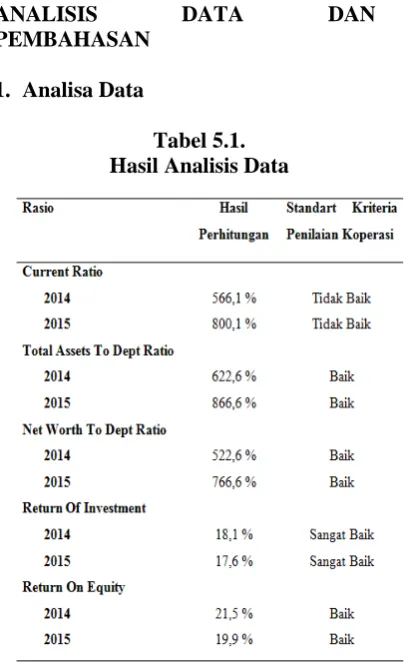 Tabel 5.1. Hasil Analisis Data 