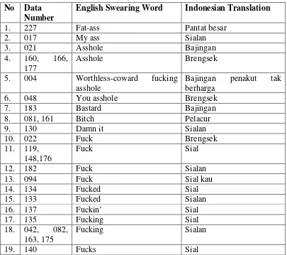 Table 1. Translation using swearing word  