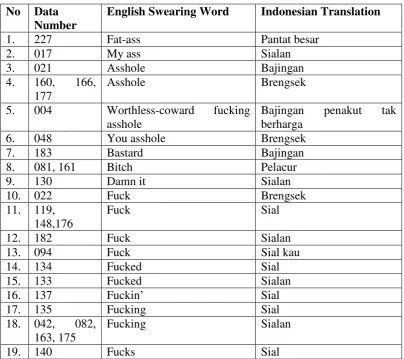 Table 1. Translation using swearing word  