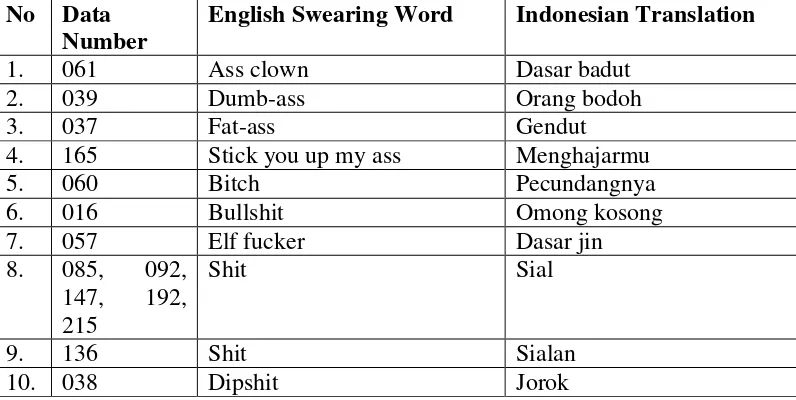 Table 2. Translation using swearing word 