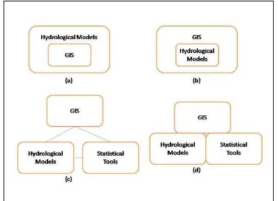 Figure 1 Integrating GIS with hydrological modeling (a) Embedding GIS in Hydrological models (b) Embedding hydrological models in GIS (c) Loose coupling (d) Tight coupling (Adapted from Sui & Maggio, 1999) 