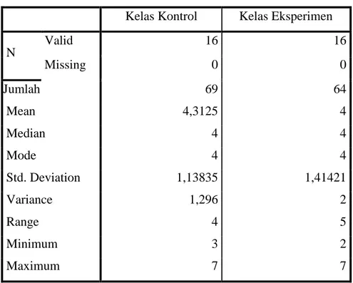 Tabel 4.5 Hasil Kemampuan Sains Anak Kelas Kontrol dan Kelas  Eksperimen (pre-test) 