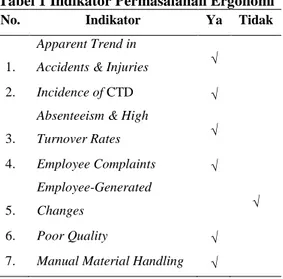 Tabel 1 Indikator Permasalahan Ergonomi 