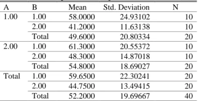 Tabel 2. Analisis Deskriptif Antara Variabel Bebas A dan B  