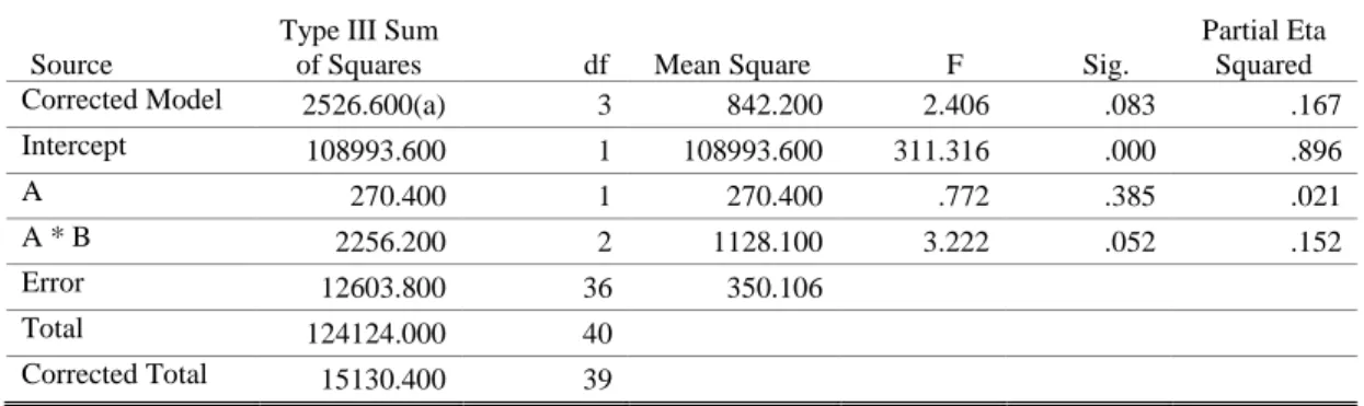 Tabel 5.   Hasil Analisis Untuk Semua Sel yang di Bentuk Oleh Kombinasi Model 