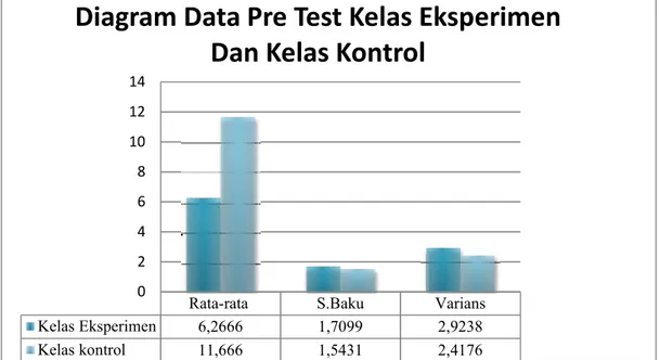 Gambar 4.1 Diagram Data Pret Test Kelas Eksperimen dan Kelas Kontrol 