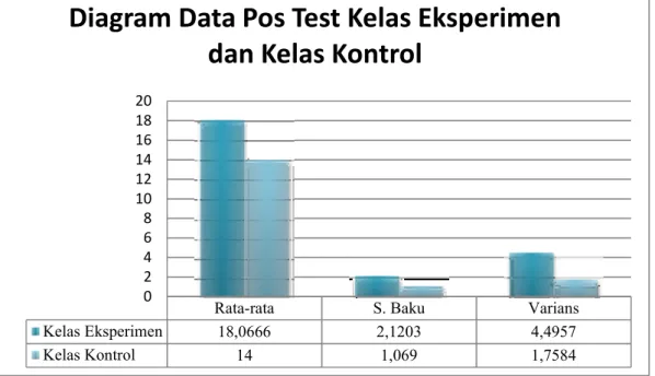 Gambar 4.2 Diagram Data Post Test Kelas Eksperimen dan Kelas Kontrol 