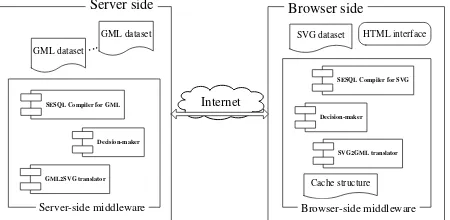 Figure 1. Architecture of the load balancing middlewares 