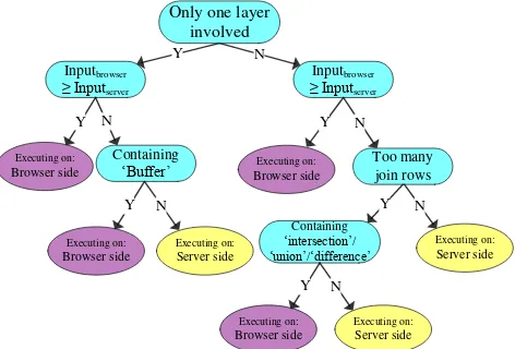 Figure 2. Decision tree for the case when all the needed input  data are available on the server side 