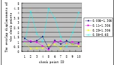 Table 2 Registration result of multi- images based on point  feature and LiDAR point clouds data 