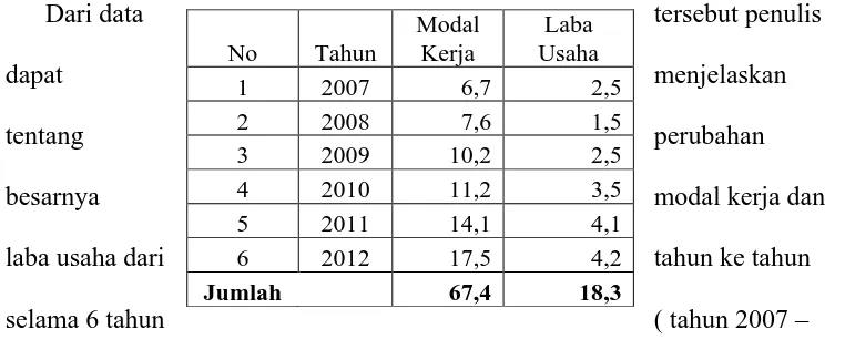 Tabel 4.4 Data Perubahan Modal Kerja dan Laba Usaha Koperasi Serba Usaha Sejati 