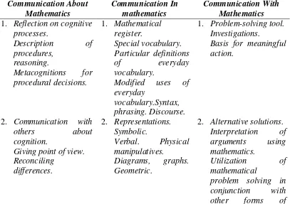 Tabel 2.1. Tabel Kerangka Komunikasi Matematis Brenner 