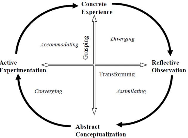 Gambar 2.1. The Experiential Learning Cycle 