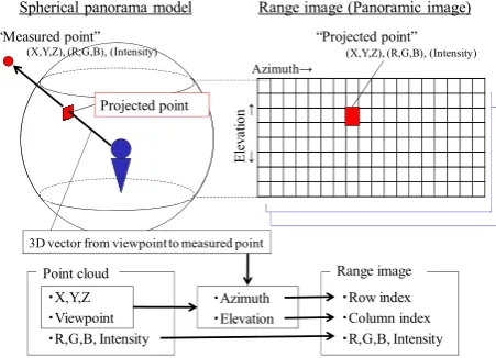 Figure 2. Part of a panoramic image in which the left image is the result after a viewpoint translation of 6 m the sensor point and the right image is the result after filtering 