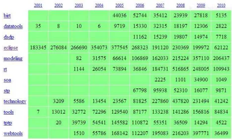 Figure 1. Eclipse Commits by Topic by Year Figure 1. Eclipse Commits by Topic by Year [12]
