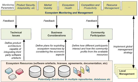 Figure 3. A framework for sustainable software ecosystem management. 