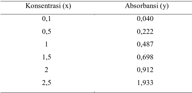 Tabel 4.3.  Data Absorbansi Larutan Standart Besi ( Fe ) dengan Spektrofotometer   