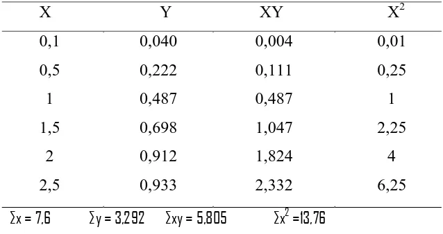 Tabel 4.4. Data Perhitungan Persamaan Garis Regresi untuk Analisis Besi ( Fe ) 