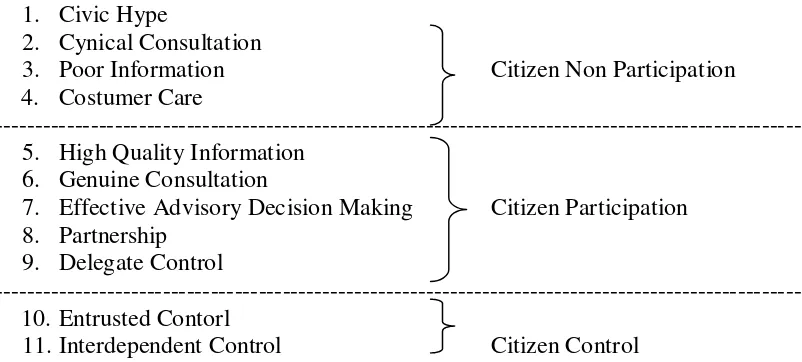 Gambar 2.2. A Ladder of Citizen Empowerment oleh Burns, dkk Sumber: Danny Burns (1994:162-163) 