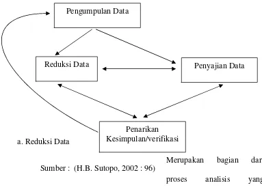 Gambar 1.2 : Model Analisis Interaktif 