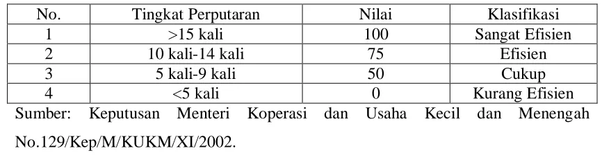 Tabel 3.1 Klasifikasi Perputaran Kas 