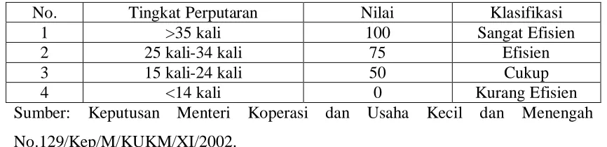 Tabel 3.3 Klasifikasi Perputaran Persediaan 