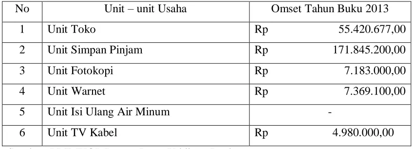 Tabel 4.3 Unit Usaha dan Omset PRIMKOP Darma Putra Uddhata  