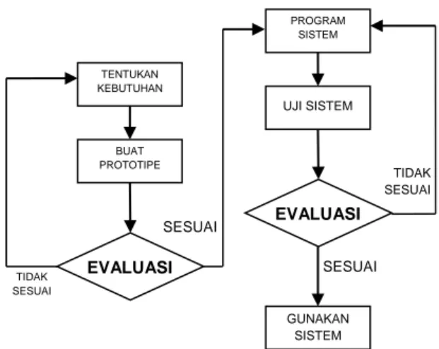 Gambar 3.1 Metode Pengembagan Sistem  Sumber : Pressman, Roger : 2002
