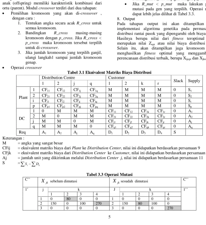Tabel 3.1 Ekuivalent Matriks Biaya Distribusi 