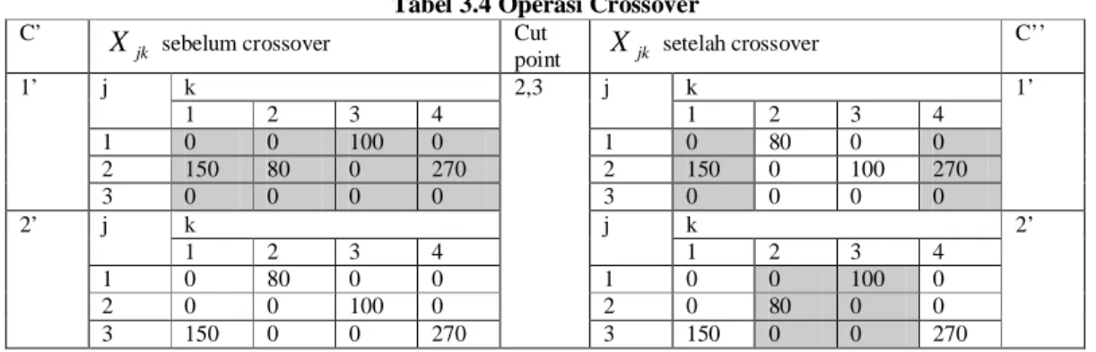 Tabel 3.4 Operasi Crossover 