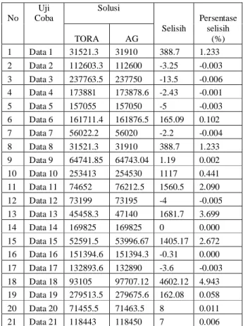 Tabel 4.13 Hasil Ujicoba Parameter  Probabilitas Mutasi  Permasalahan besar. 