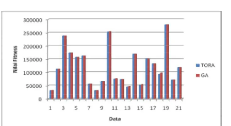 Gambar 5.1 Grafik Perbandingan Hasil TORA-GA 