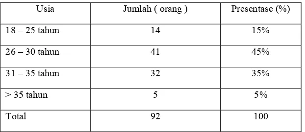 Tabel 2. usia responden 