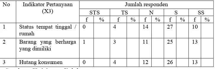 Tabel 6. Jawaban responden terhadap variabel modal konsumen 