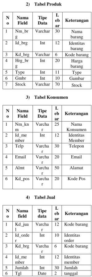 Tabel  Produk  yang  terdiri  dari  nm_brg, id_brg, kd_brg, hrg_brg, type,  gmbr,  stock,  dan  Tabel  Konsumen  terdiri  dari  nm_knm,  id_member,  telp,  email,  almt,  kd_pos  merupakan  Tabel  Master,  sedangkan  Tabel  Jual  terdiri  dari  kd_jual,  i