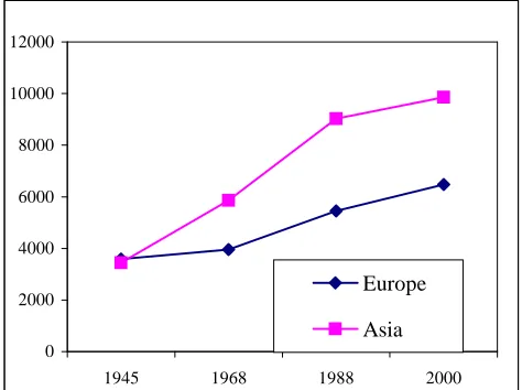 Figure 4: Growth of population and residential surface.   