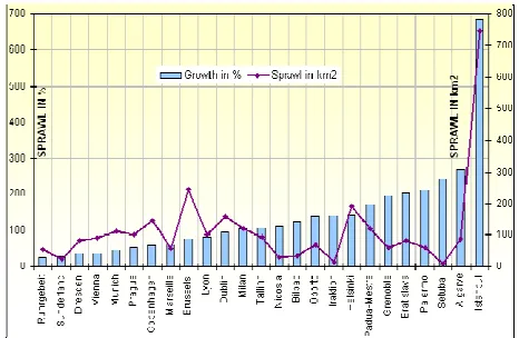 Figure 10: urban sprawl of “MOLAND”-Cities within the last 50 years.  
