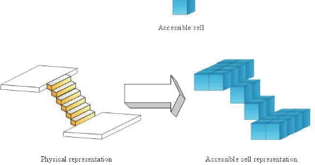 Figure 2.  Diagram showing transformation from existing building structure data to pedestrian accessible cell form 