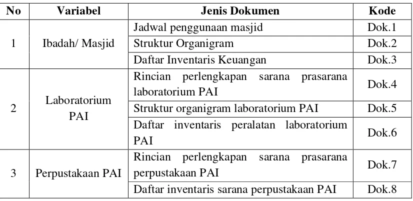 Tabel 3.3. Kode Studi Dokumentasi 