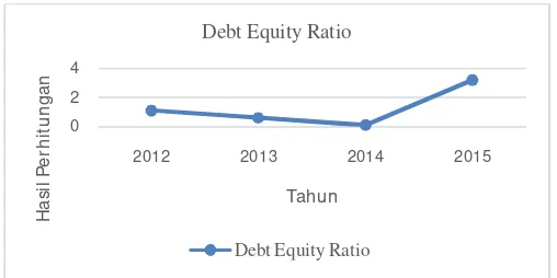 Grafik 4.Perhitungan Debt Equity RatioPT.Gatari Periode 2012-2015 