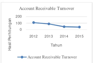 Grafik 7.Perhitungan Account Receivable TurnoverPT.Gatari Periode 2012-2015 
