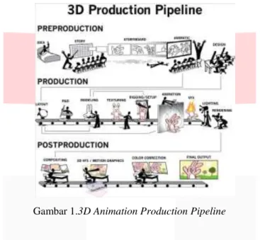Gambar 1.3D Animation Production Pipeline  2.3.1 Pra-Produksi 