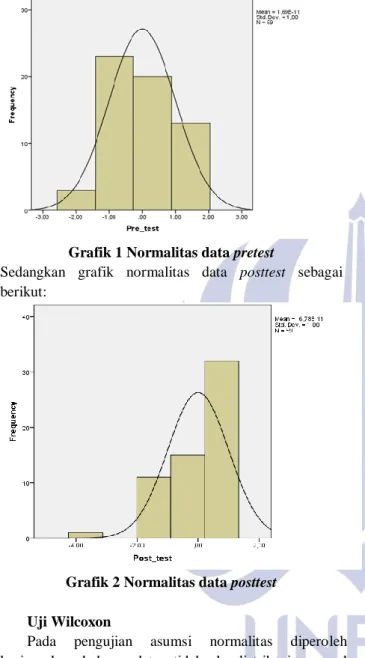 Grafik 1 Normalitas data pretest 