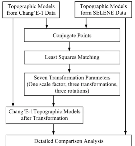 Figure 1. for the Chang’E-1 and SELENE laser altimeter data Framework of the least square adjustment approach  