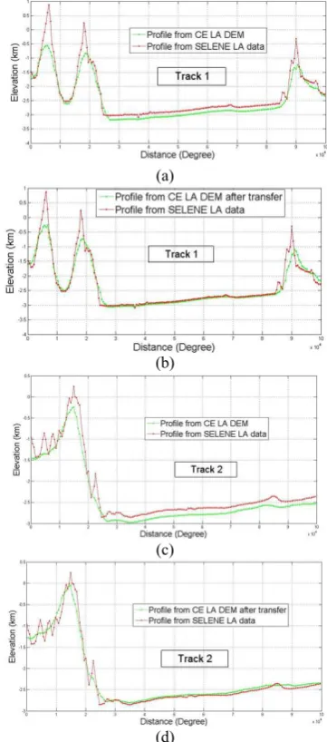 Figure 5. Profiles comparison between the SELENE and Chang’E-1 data sets, (a) and (b): the profiles from track 1 before and after transformation, respectively, (c) and (d): the profiles from track 2 before and after transformation, respectively 