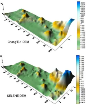 Table 3 also shows the obtained transformation parameters between the Chang’E-1 DEM and the SELENE DEM, which landing site area, there is about 288 m offset between these two data sets in the horizontal direction, and the SELENE laser altimeter data is hig