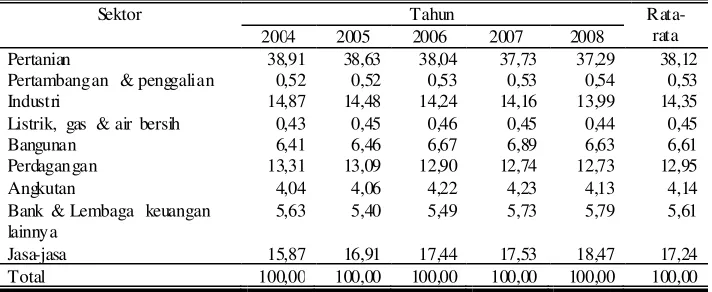 Tabel 1. Kontribusi PDRB Sektor Perekonomian Kabupaten Banjarnegara Menurut Lapangan Usaha ADHK 2000, 2004-2008 (dalam persen) 